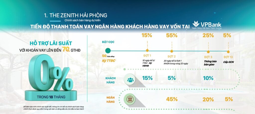 Chính sách ngân hàng của dự án Chung cư The Zenith